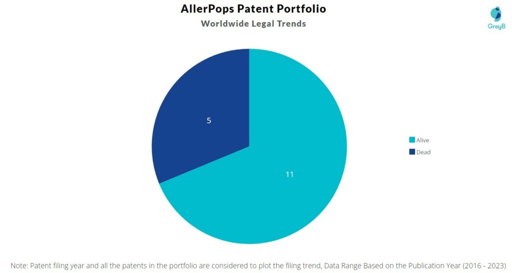 AllerPops Patent Portfolio