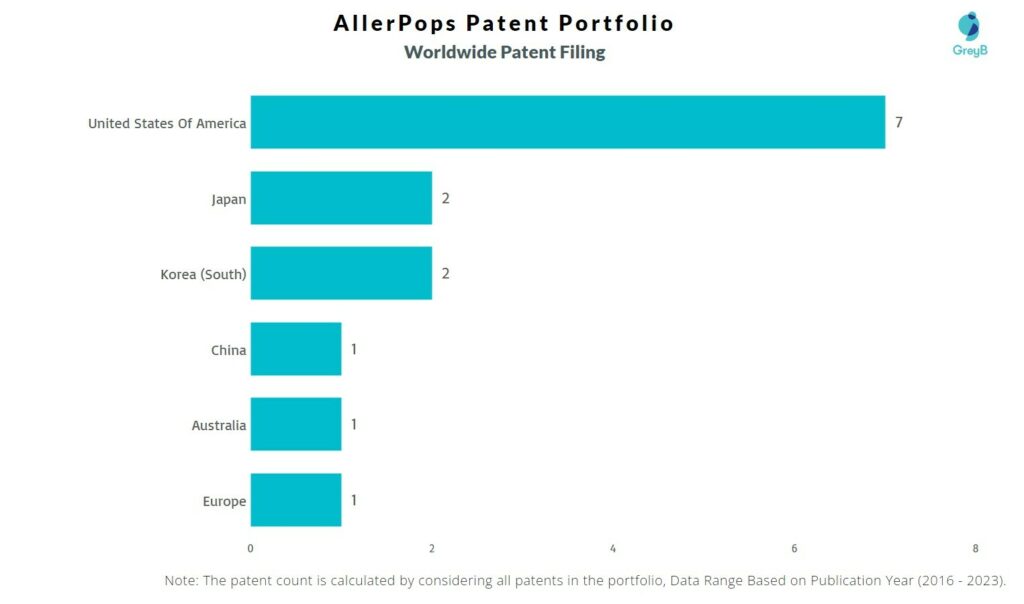 AllerPops Worldwide Patent Filing 