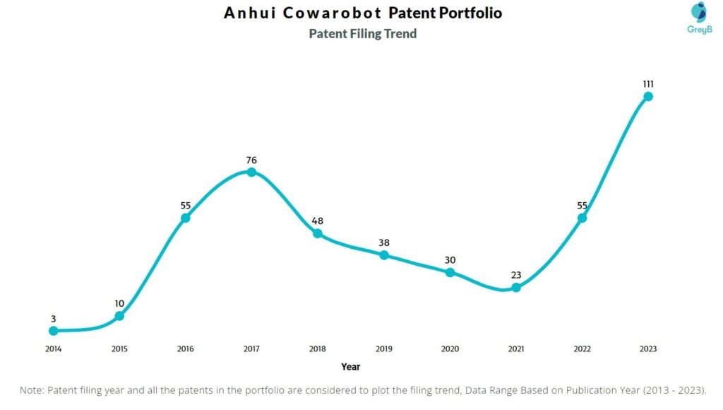 Anhui Cowarobot Patent Filing Trend