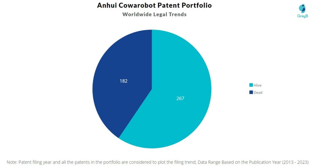 Anhui Cowarobot Patent Portfolio