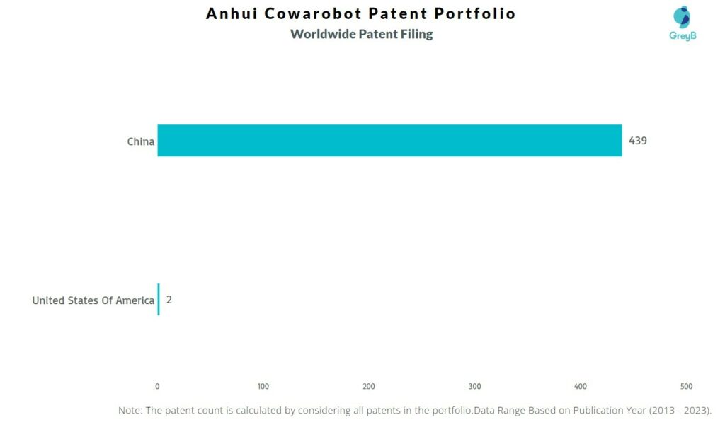 Anhui Cowarobot Worldwide Patent Filing