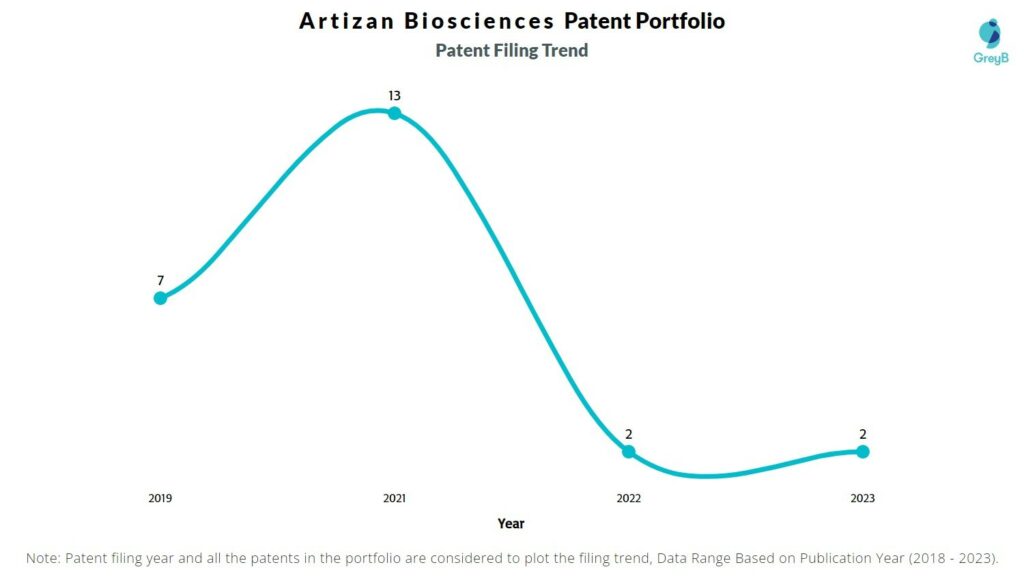 Artizan Biosciences Patent Filing Trend