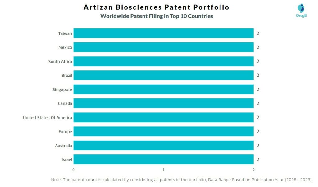 Artizan Biosciences Worldwide Patent Filing
