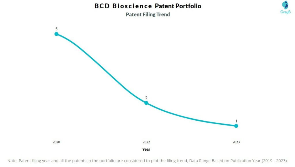 BCD Bioscience Patent Filing Trend