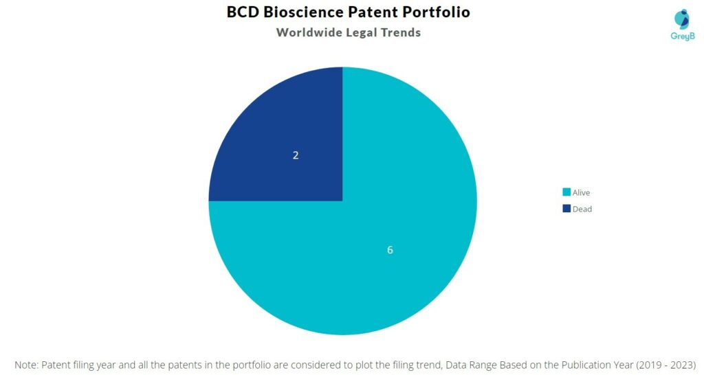 BCD Bioscience Patent Portfolio