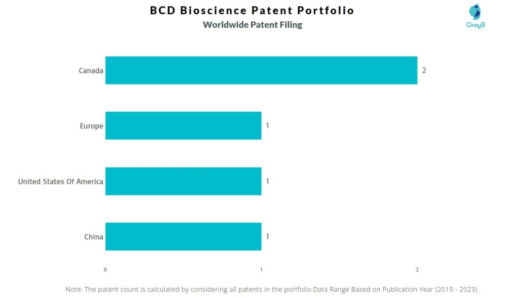 BCD Bioscience Worldwide Patent Filing