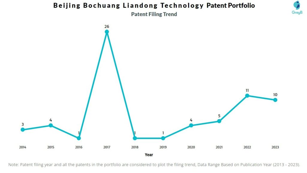 Beijing Bochuang Liandong Technology Patent Filing Trend
