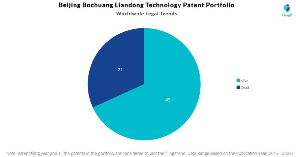 Beijing Bochuang Liandong Technology Patent Portfolio
