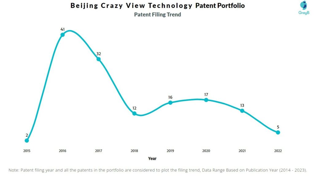Beijing Crazy View Technology Patent Filing Trend