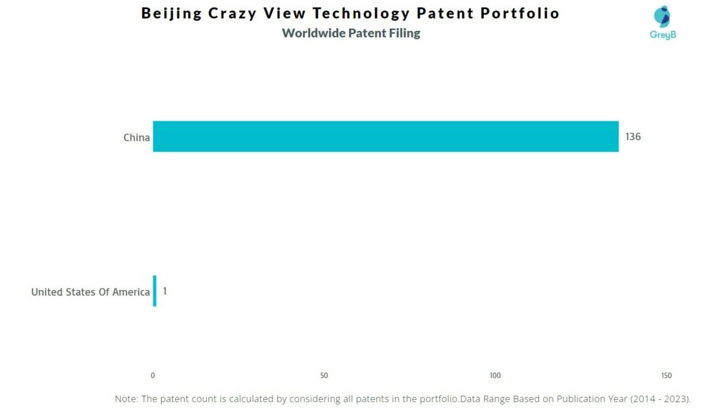 Beijing Crazy View Technology Worldwide Patent Filing