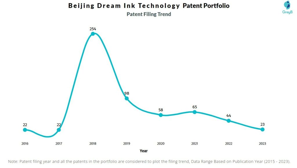 Beijing Dream Ink Technology Patent Filing trend