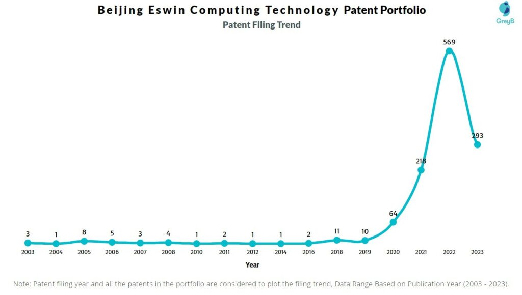 Beijing Eswin Computing Technology Patent Filing Trend