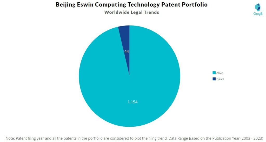 Beijing Eswin Computing Technology Patent Portfolio