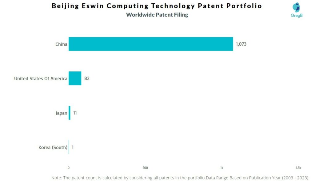 Beijing Eswin Computing Technology Worldwide Patent Filing