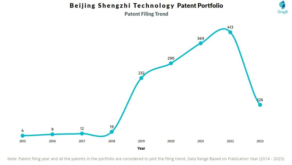 Beijing Shengzhi Technology Patent Filing Trend