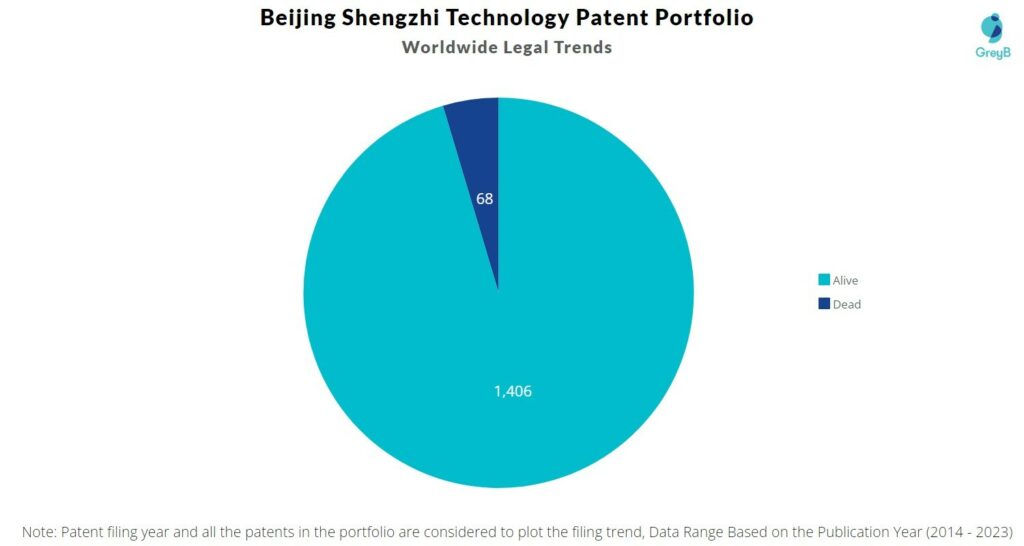 Beijing Shengzhi Technology Patent Portfolio