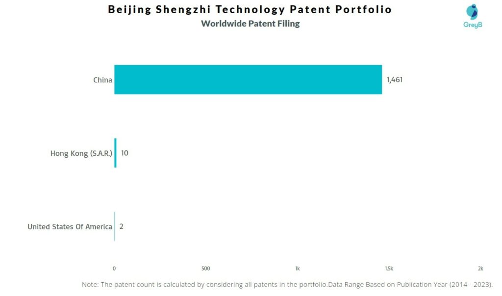 Beijing Shengzhi Technology Worldwide Patent Filing