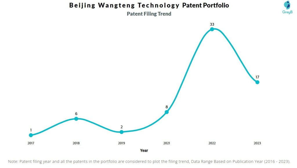 Beijing Wangteng Technology Patent Filing Trend