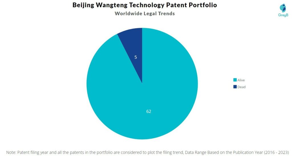 Beijing Wangteng Technology Patent Portfolio