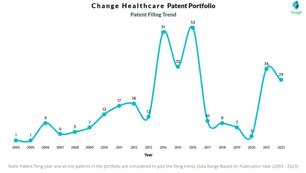 Change Healthcare Patent Filing Trend