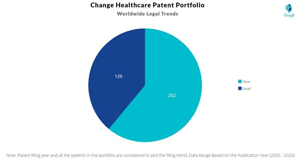 Change Healthcare Patent Portfolio