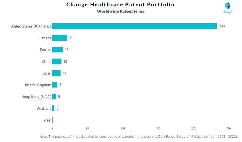 Change Healthcare Worldwide Patent Filing