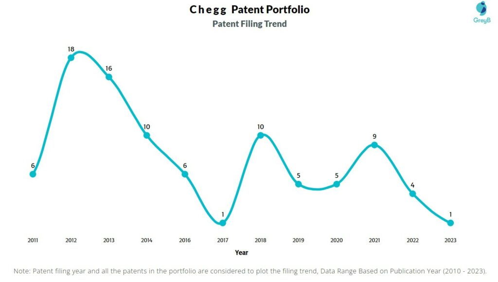 Chegg Patent Filing Trend