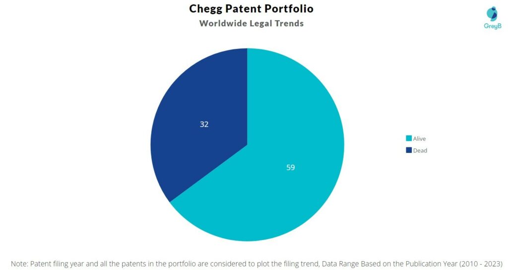 Chegg Patent Portfolio