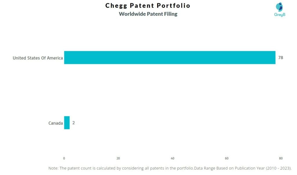 Chegg Worldwide Patent Filing