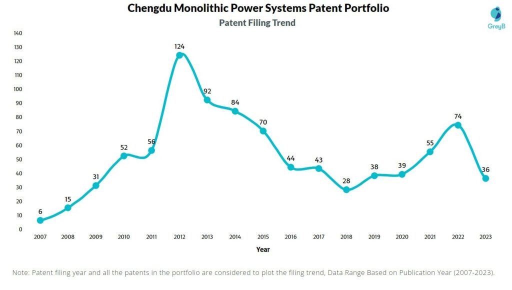 Chengdu Monolithic Power Systems Patent Filing Trend