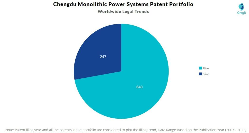 Chengdu Monolithic Power Systems Patent Portfolio