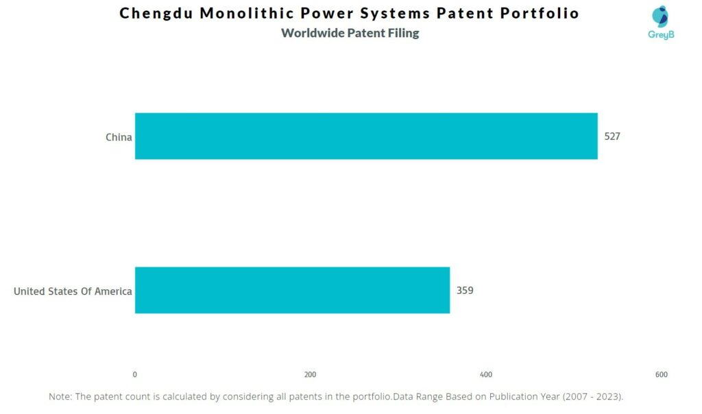 Chengdu Monolithic Power Systems Worldwide Patent Filing