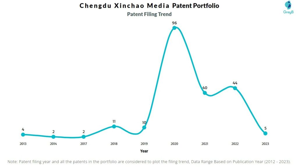Chengdu Xinchao Media Patent Filing Trend