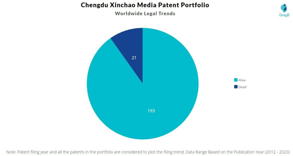 Chengdu Xinchao Media Patent Portfolio