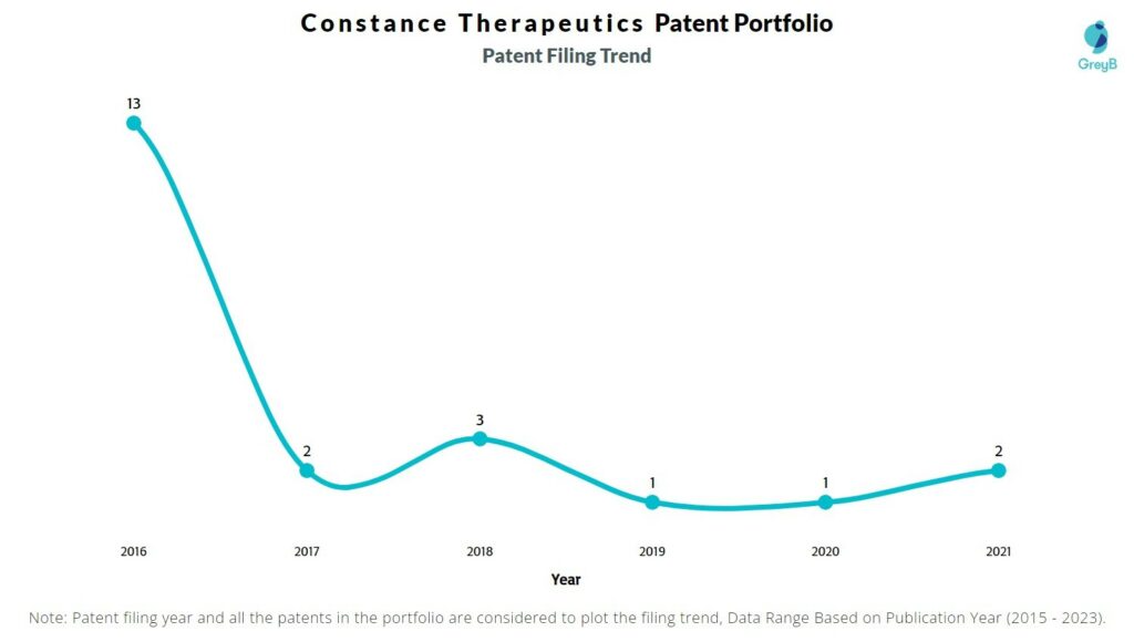 Constance Therapeutics Patent Filing Trend