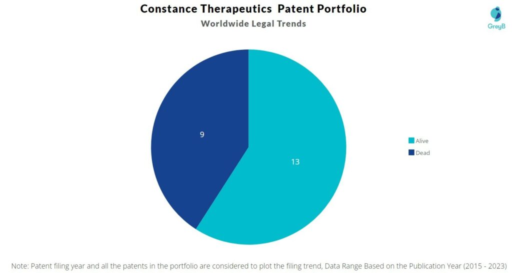 Constance Therapeutics Patent Portfolio