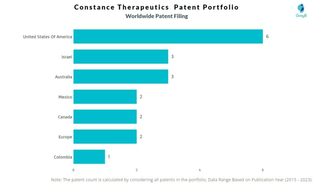 Constance Therapeutics Worldwide Patent Filing