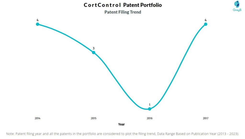 CortControl Patent Filing Trend