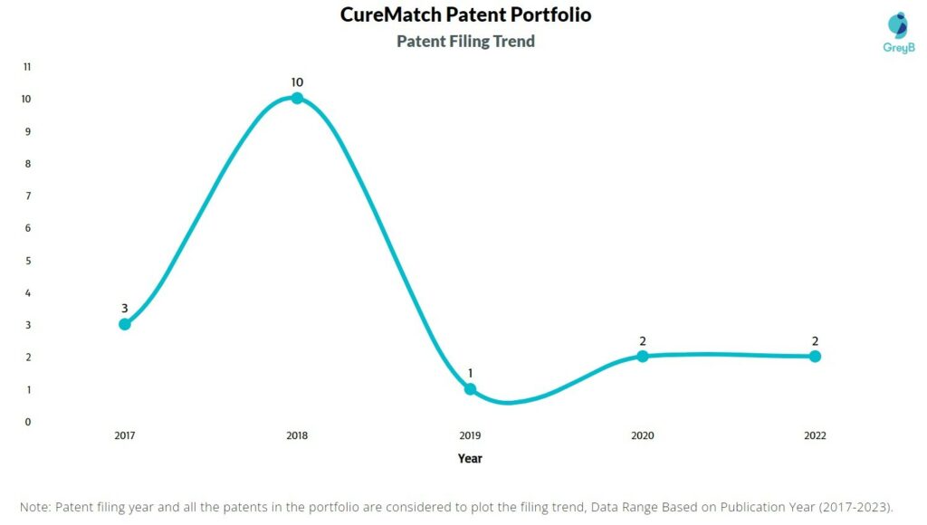 CureMatch Patent Filing Trend