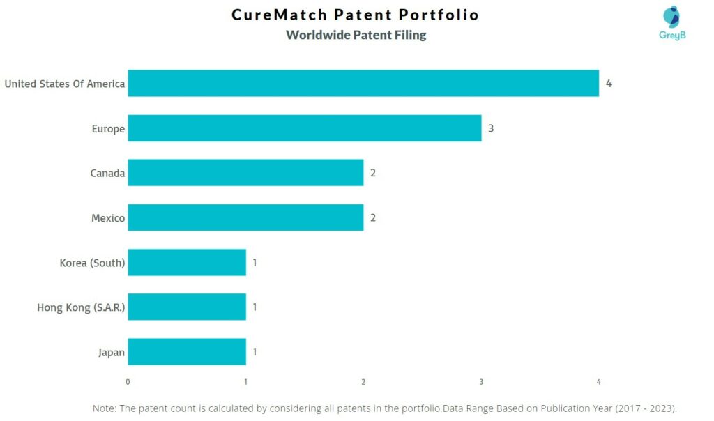 CureMatch Worldwide Patent Filing