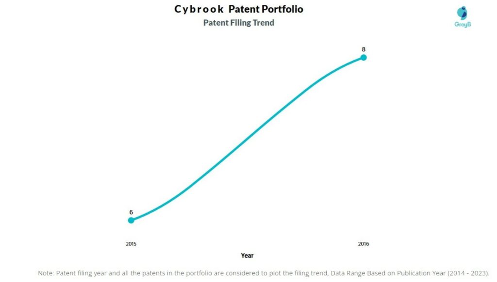 Cybrook Patent Filing Trend