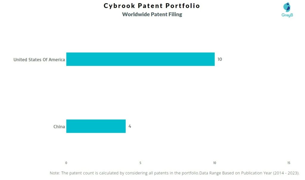 Cybrook Worldwide Patent Filing