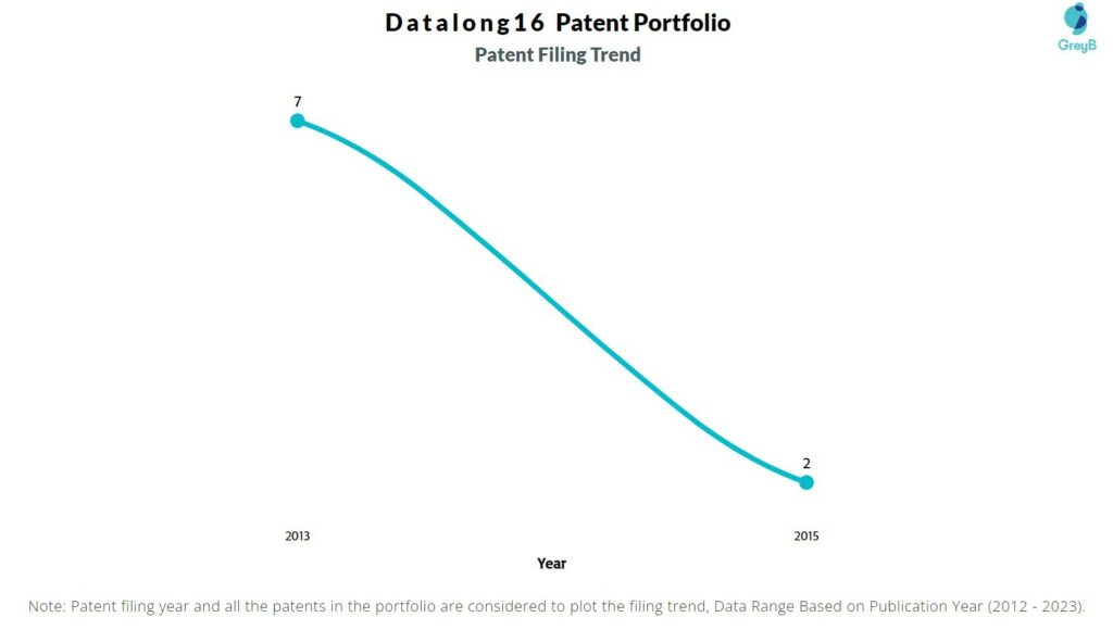 Datalong16 Patent Filing Trend