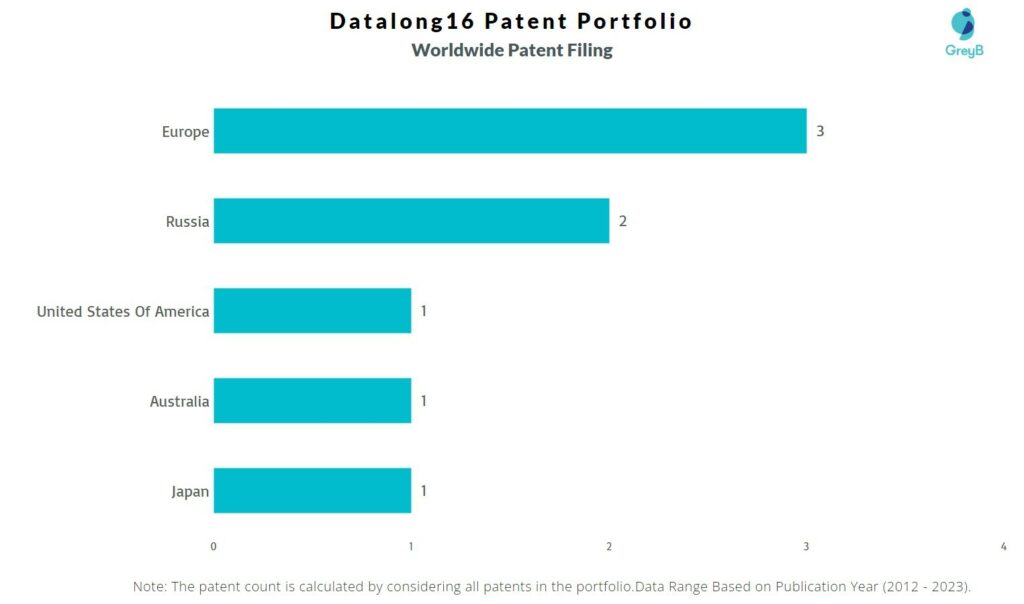 Datalong16 Worldwide Patent Filing