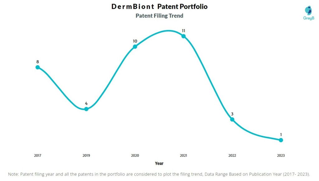DermBiont Patent Filing Trend