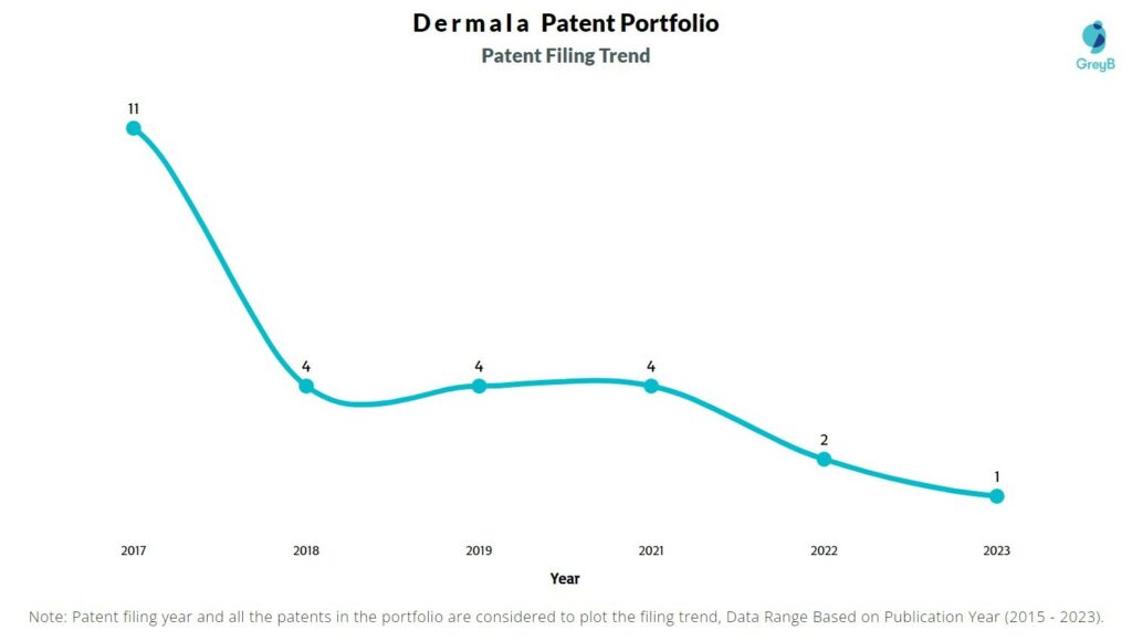 Dermala Patent Filing Trend
