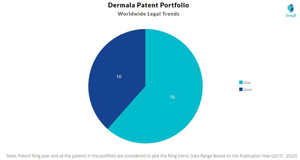 Dermala Patent Portfolio