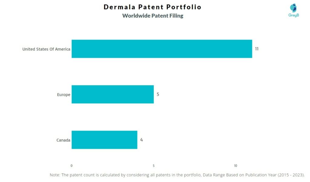 Dermala Worldwide Patent Filing