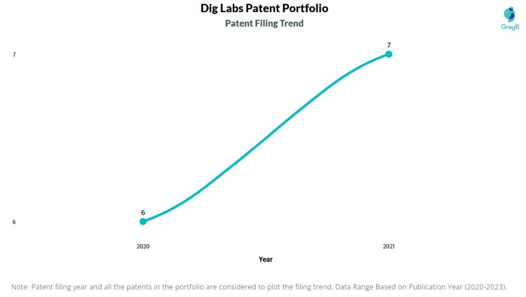 Dig Labs Patent Filing Trend