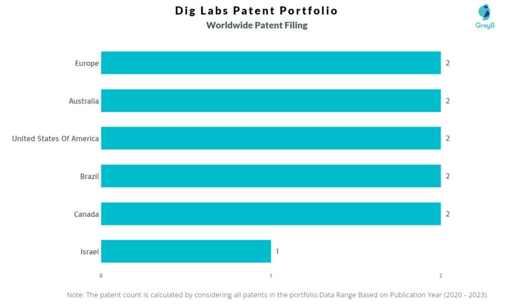 Dig Labs Worldwide Patent Filing
